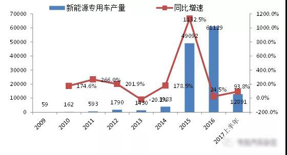 2017年我國(guó)新能源專用汽車市場(chǎng)分析