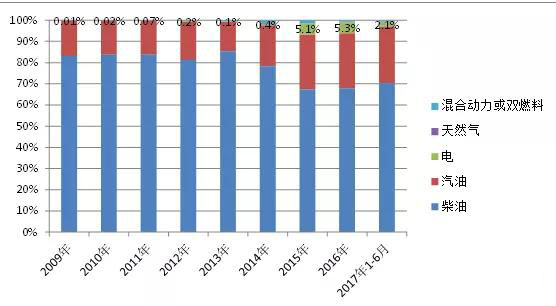 2017年我國(guó)新能源專用汽車市場(chǎng)分析