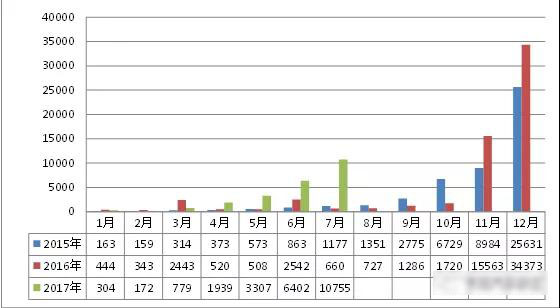 2017年我國(guó)新能源專用汽車市場(chǎng)分析