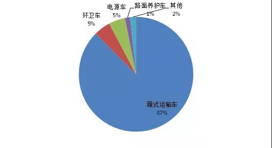 2017年我國(guó)新能源專用汽車市場(chǎng)分析