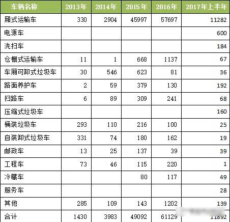 2017年我國(guó)新能源專用汽車市場(chǎng)分析