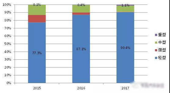 2017年我國(guó)新能源專用汽車市場(chǎng)分析