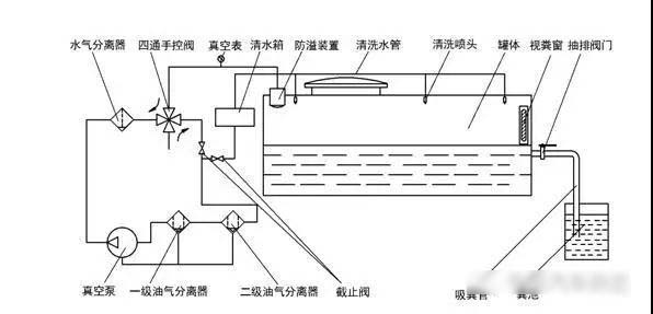 我國吸污凈化車的發(fā)展歷程